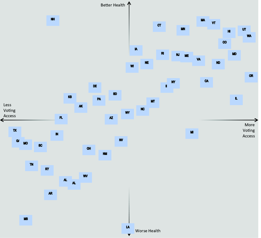 data from the Health and Democracy Index, comparing health and voting access across US states